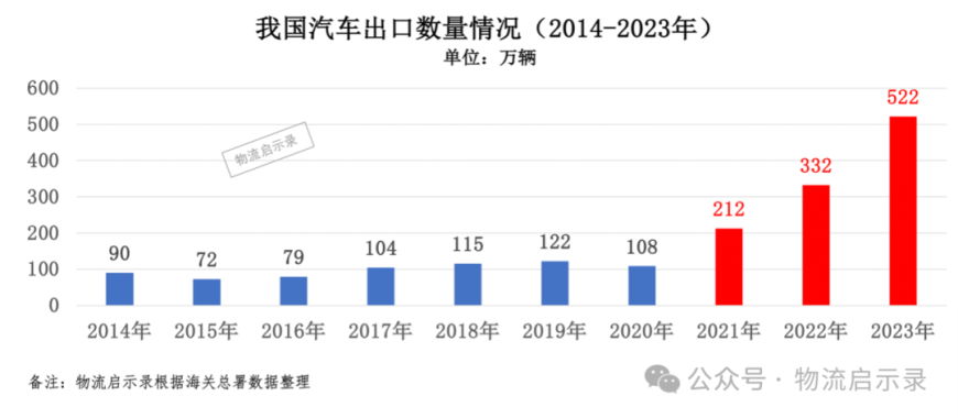 китайский автомобильный экспортный объем с 2014 по 2023 год